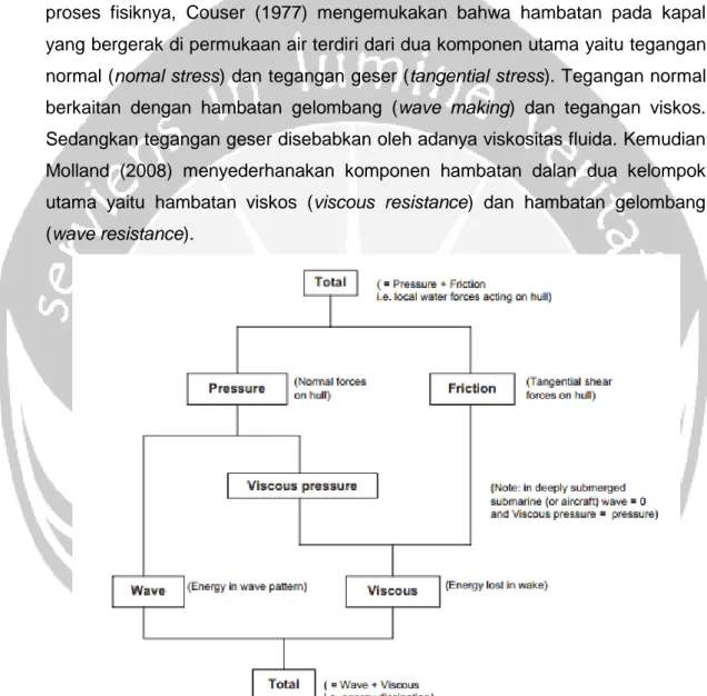 Gambar 2. 8. Diagram Hambatan Komponen Hambatan Kapal  (Sumber: Moland, 2008) 