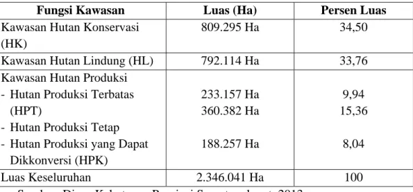 Tabel 1.1 Kawasan Hutan Negara di Sumatera Barat  