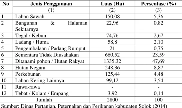 Tabel 1.3. Persentase Luas Lahan Menurut Jenis Penggunaannya 