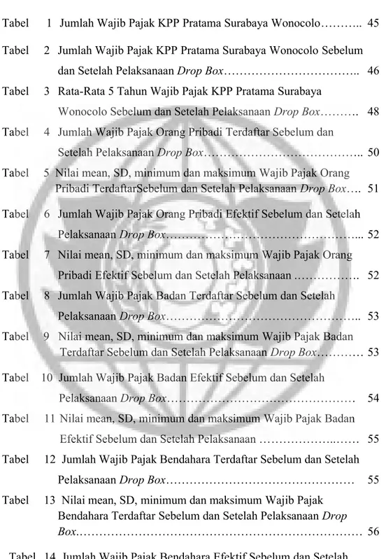 Tabel 1 Jumlah Wajib Pajak KPP Pratama Surabaya Wonocolo……….. 45 Tabel 2 Jumlah Wajib Pajak KPP Pratama Surabaya Wonocolo Sebelum