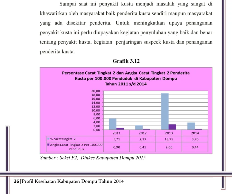 Grafik diatas menunjukan, bahwa persentase Kusta pada Anak Usia  0-14  tahun  pada  tahun  2014  sedikit  meningkat  dari  tahun  2013