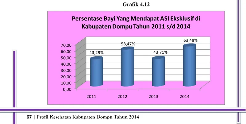 Grafik 4.12 di bawah ini menyajikan persentase anak usia 0 - &lt; 6 bulan  yang mendapatkan ASI eksklusif di Kabupaten Dompu tahun 2011 s/d 2014 : 