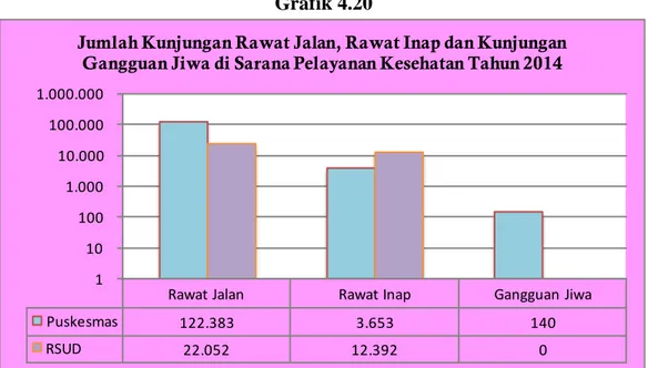 Grafik  4.20  menggambarkan  tentang  jumlah  kunjungan  rawat  jalan,  rawat  inap  dan  kunjungan  gangguan  jiwa  yang  ada  di  Puskesmas  dan  Rumah  Sakit di Kabupaten Dompu pada tahun 2014