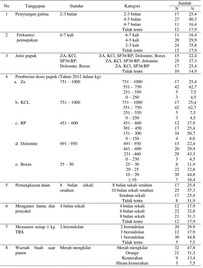 Tabel 3.  Penerapan Teknologi Budidaya Kelapa Sawit pada Tanaman Menghasilkan di Lahan Plasma  PIR-Trans PT
