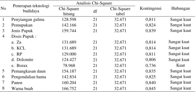 Tabel 7.  Analisis  Tingkat  Penerapan  Teknologi  Budidaya  Pada  Tanaman  Menghasilkan  dengan  Produktivitas  No  Penerapan teknologi  budidaya   Analisis Chi-Square  Kontingensi  Hubungan Chi-Square  hitung  df  Chi-Square tabel 