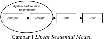 Gambar 1 Linear Sequential Model. 