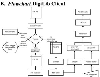 Gambar 3 Flowchart DigiLib Client. 