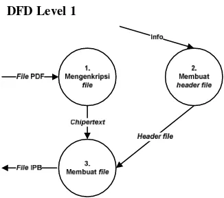 Gambar 5 DFD Level 1 DigiLib Server. 