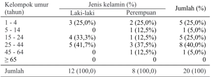 Tabel 1. Distribusi pasien alopesia di URJ Kesehatan Kulit dan Kelamin RSUD Dr. Soetomo Surabaya bulan Desember 2014- 2014-Februari 2015 berdasarkan umur dan jenis kelamin