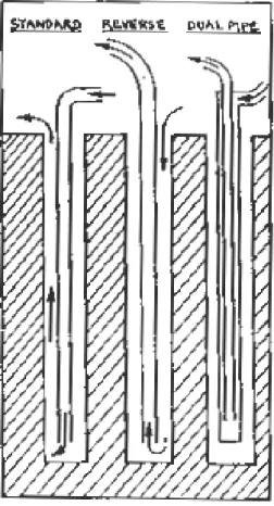 Gambar 2.4. Sistem aliran fluida bor. 