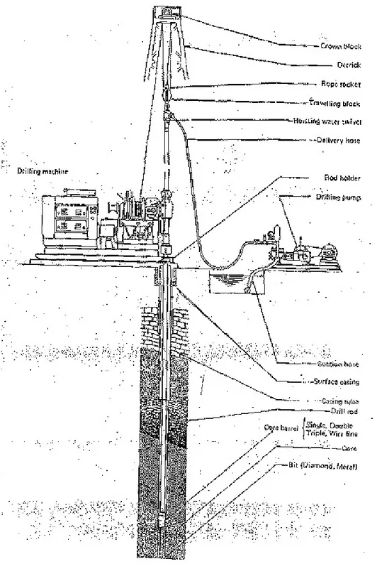 Gambar 2.12. Contoh susunan peralatan pengeboran pada rotary drilling. 