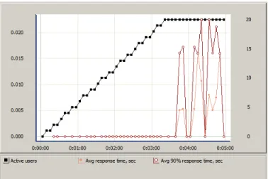 Gambar 4 Average Response Time Server Fisik 
