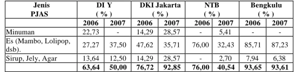 Tabel 5. Persentase PJAS yang menggunakan siklamat melebihi batas 2006 - 2007  Jenis  PJAS  DI Y ( % )  DKI Jakarta ( % )  NTB  ( % )  Bengkulu ( % )  2006  2007  2006  2007  2006  2007  2006  2007  Minuman  22,73  -  14,29  28,57  -  5,41  -  -  Es (Mambo