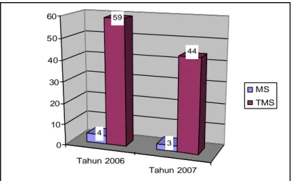 Gambar 14.  Profil penggunaan siklamat pada PJAS di Bengkulu tahun 2006- 2006-2007 