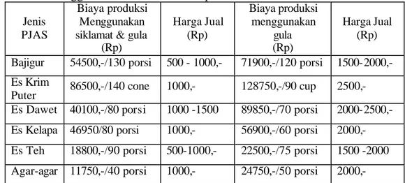 Tabel 8. Perbandingan hitungan biaya produksi dan harga jual PJAS                 menggunakan siklamat dan tanpa siklamat 