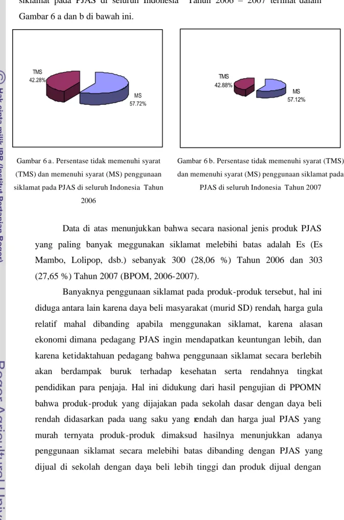 Gambar 6 a . Persentase tidak memenuhi syarat  (TMS) dan memenuhi syarat (MS) penggunaan  siklamat pada PJAS di seluruh Indonesia  Tahun 