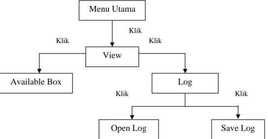 Diagram 3.1   STD Menu View 