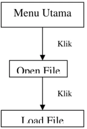 Diagram  3.3  STD Menu Open File 