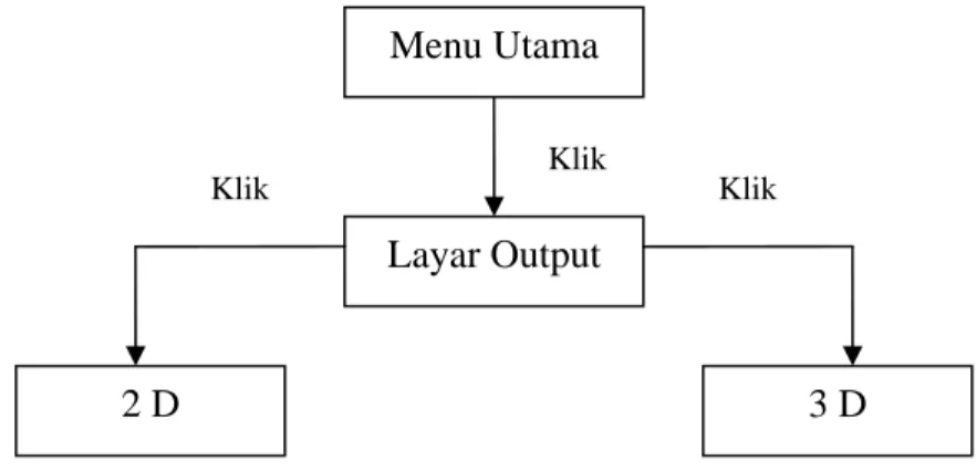 Diagram 3.8  STD Menu Layar Output 