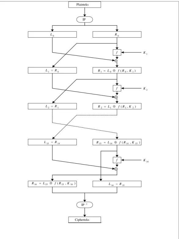 Gambar II.1 Algoritma Enkripsi Dekripsi 3DES Sumber : Dony Arius (2006 :66)