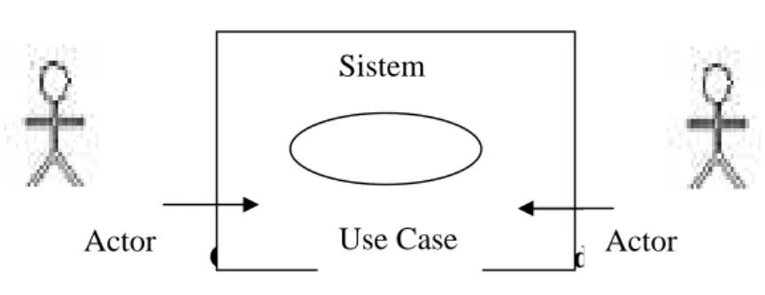 Gambar II.3 Use Case Model Gambar II.4 Use Case Sumber : Munawar (2005 : 64)