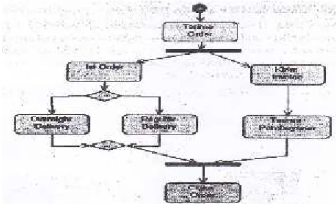 Gambar II.5 Contoh Activity Diagram Sederhana Sumber : Munawar (2005 : 111)
