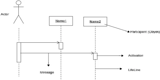 Gambar II.6 Sequence Diagram Sumber : Munawar (2005 : 89)