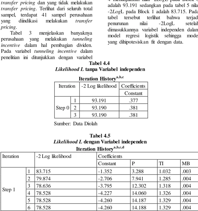 Tabel  1  menjelaskan  nilai  minimum,  nilai  maksimum,  jumlah,  nilai  rata-rata  (mean),  dan  standar  deviasi  dari  variabel  pajak  dan  mekanisme  bonus  pada  seluruh  perusahaan  manufaktur  yang  terdaftar  di  Bursa  Efek  Indonesia  tahun  20