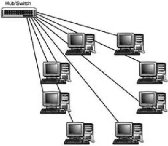 Gambar 2.2 Topologi Star 