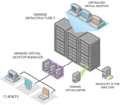 Gambar 2.6 Diagram Virtual Desktop Infrastructure (VDI) 