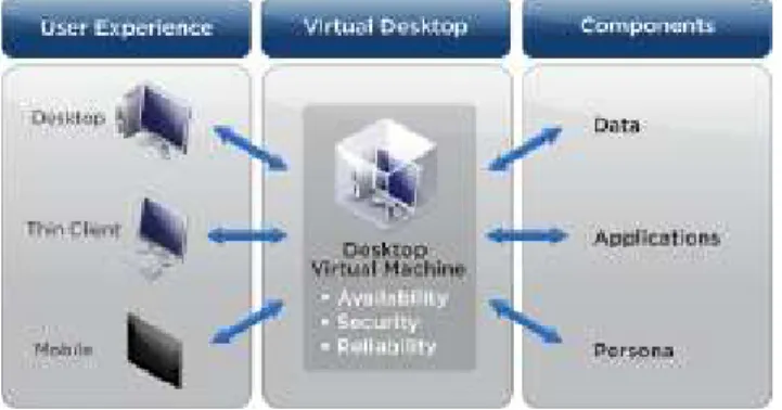 Gambar 2.9 Diagram VMware Horizon View  