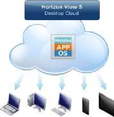 Gambar 2.10 Platform yang bisa mengakses VMware Horison View  