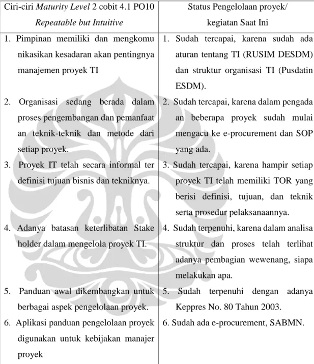 Tabel 1 Tingkat Maturity level 2 Cobit 4.1 PO-10