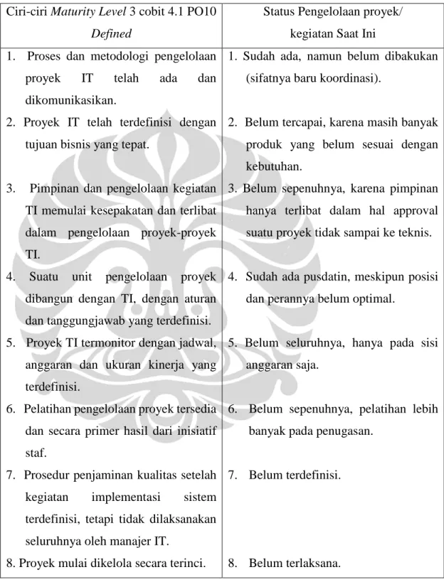 Tabel 2 Tingkat Maturity level 3 Cobit 4.1 PO-10