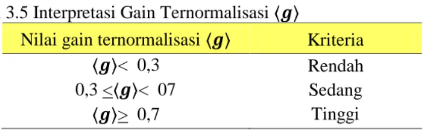 Tabel 3.5 Interpretasi Gain Ternormalisasi 〈 〉 