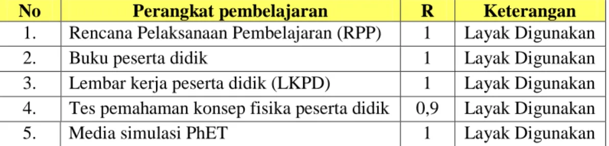Tabel 4.1. Hasil analisis validasi 