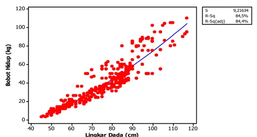 Gambar  2  Sebaran  data  antara  bobot  hidup  dan  lingkar  dada  pada  grafik  Non  linier 