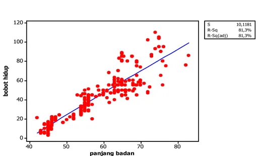 Gambar  4    Sebaran  data  antara  bobot  hidup  dan  panjang  badan  pada  grafik  non  linier 