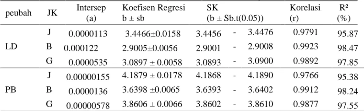 Tabel 1Hasil analisis regresi non linier dan uji Ancova 