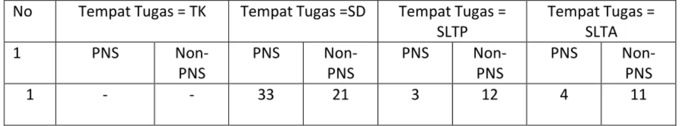 Tabel 31 : Jumlah Guru Pendidikan Agama Kristen Menurut Jenjang Sekolah tempat Bertugas  No  Kualifikasi Pendidikan  ˂S1  Kualifikasi  Pendidikan =S1  Kualifikasi  Pendidikan ≥S2  1  PNS   Non-PNS  PNS  Non-PNS  PNS  Non-PNS  1  19  5  22  38  -  - 