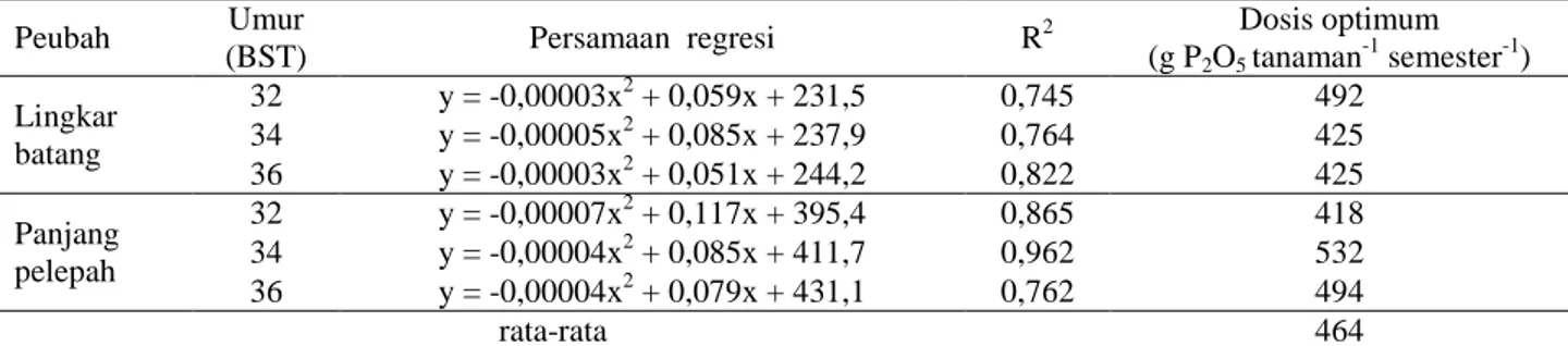 Tabel 7. Perbandingan antara dosis rekomendasi dosis optimum TBM-1 dan dosis optimum TBM-2 dengan                           dosis optimum kelapa sawit TBM-3 