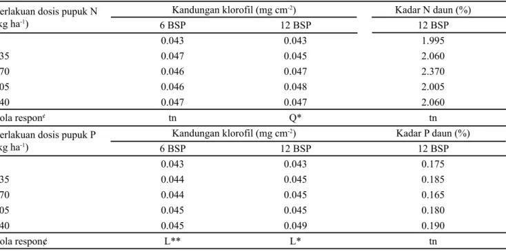 Tabel 2. Pengaruh pupuk nitrogen (Percobaan 1) dan pupuk fosfor (Percobaan 2) terhadap kandungan klorofil dan kadar hara  daun tanaman kelapa sawit TBM 1