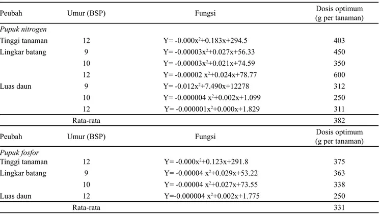 Tabel 4. Penentuan dosis optimum nitrogen (Percobaan 1) dan fosfor (Percobaan 2) pada tanaman kelapa sawit umur satu  tahun  berdasarkan peubah morfologi