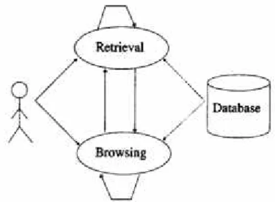 Gambar 2.1 Interaksi user dengan sistem IR (Sumber : Baeza-Yates, 1999)