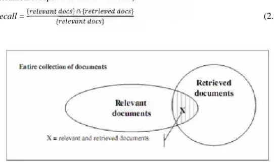 Gambar 2.5 Hubungan antara relevant documents dengan retrieved documents (sumber: Cios dkk, 2007)