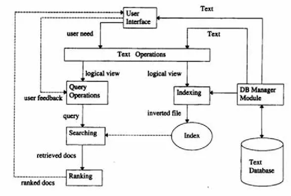 Gambar 2.2 Proses pencarian informasi (Sumber : Baeza-Yates, 1999)
