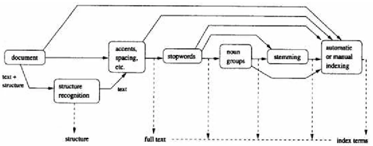 Gambar 2.3 Tahap Preprocessing pada sistem IR (Sumber : Baeza-Yates, 1999)