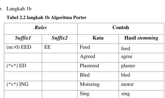 Tabel 2.3 langkah 1b(lanjutan) Algoritma Porter