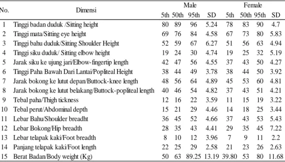 Tabel 1 Dimensi Antropometri 