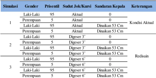Tabel 2 Daftar Konfigurasi Simulasi 